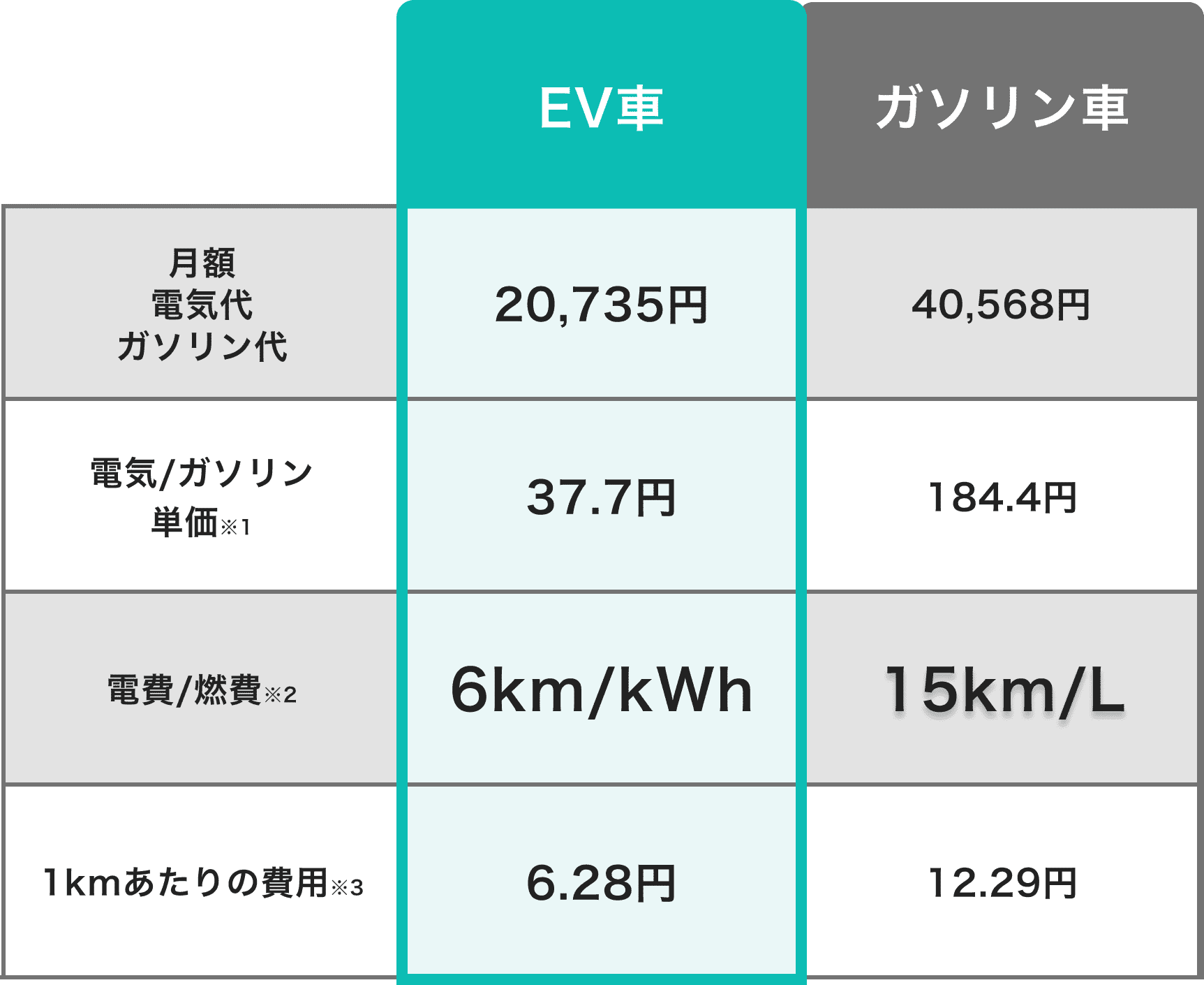 EV車は月額20,735円の電気代でガソリン車よりお財布にも環境にもやさしい！